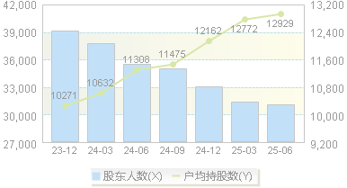 康泰医学(300869)股东户数变动图