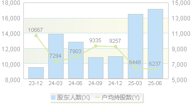 欧陆通(300870)股东户数变动图