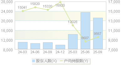 回盛生物(300871)股东户数变动图