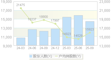 海晨股份(300873)股东户数变动图