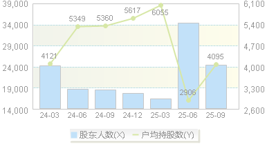 捷强装备(300875)股东户数变动图