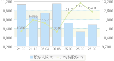 金春股份(300877)股东户数变动图