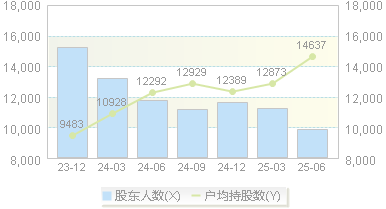 维康药业(300878)股东户数变动图