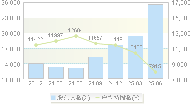大叶股份(300879)股东户数变动图
