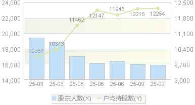 迦南智能(300880)股东户数变动图