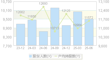 盛德鑫泰(300881)股东户数变动图