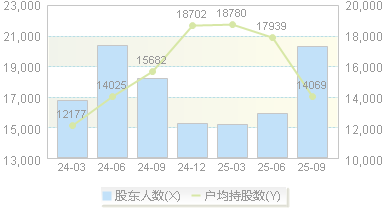 万胜智能(300882)股东户数变动图