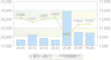 狄耐克(300884)股东户数变动图