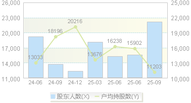 海昌新材(300885)股东户数变动图