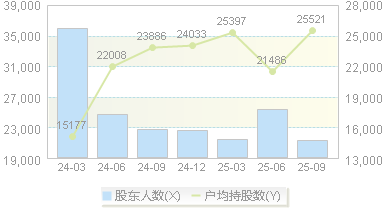 谱尼测试(300887)股东户数变动图