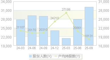 稳健医疗(300888)股东户数变动图