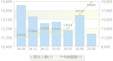 爱克股份(300889)股东户数变动图