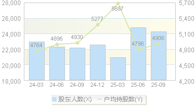 翔丰华(300890)股东户数变动图
