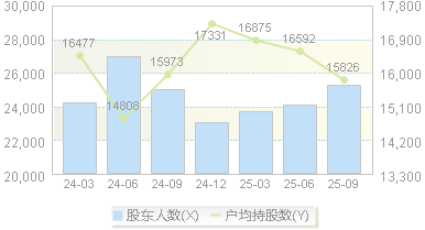 惠云钛业(300891)股东户数变动图