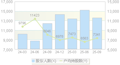 品渥食品(300892)股东户数变动图