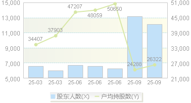 松原安全(300893)股东户数变动图