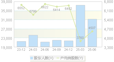 铜牛信息(300895)股东户数变动图