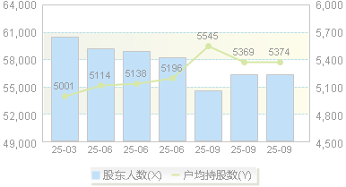 爱美客(300896)股东户数变动图