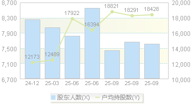 山科智能(300897)股东户数变动图