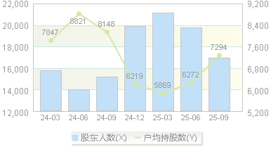 熊猫乳品(300898)股东户数变动图