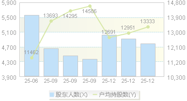 *ST凯鑫(300899)股东户数变动图