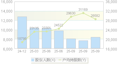 中胤时尚(300901)股东户数变动图