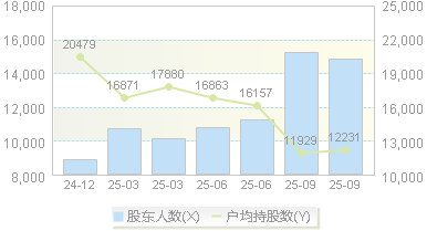 国安达(300902)股东户数变动图