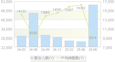 科翔股份(300903)股东户数变动图