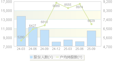 威力传动(300904)股东户数变动图