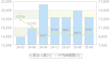宝丽迪(300905)股东户数变动图