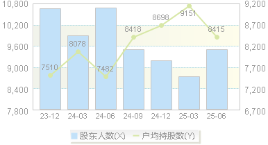 日月明(300906)股东户数变动图