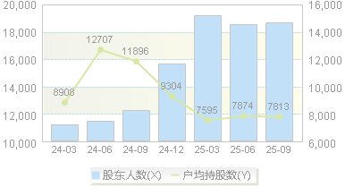 仲景食品(300908)股东户数变动图
