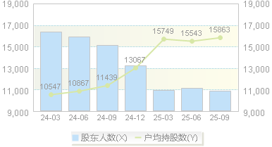 汇创达(300909)股东户数变动图