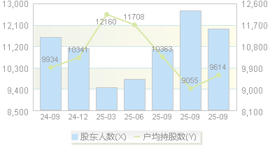 凯龙高科(300912)股东户数变动图