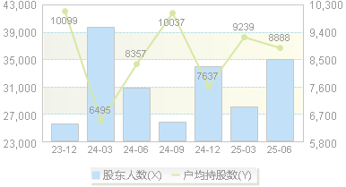 兆龙互连(300913)股东户数变动图