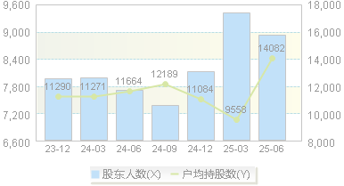 海融科技(300915)股东户数变动图