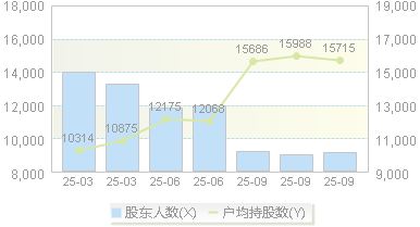 朗特智能(300916)股东户数变动图