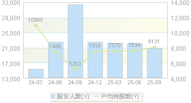 特发服务(300917)股东户数变动图