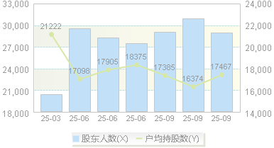 南山智尚(300918)股东户数变动图