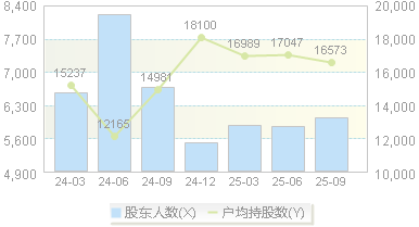 润阳科技(300920)股东户数变动图