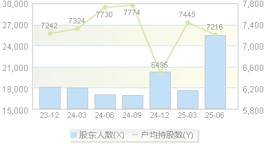 南凌科技(300921)股东户数变动图