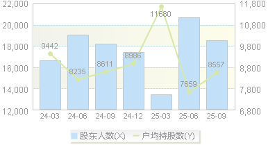 天秦装备(300922)股东户数变动图