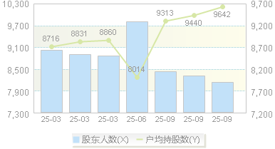 研奥股份(300923)股东户数变动图