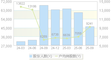 法本信息(300925)股东户数变动图