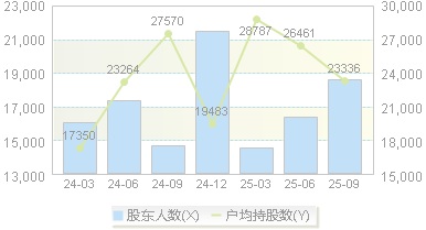 博俊科技(300926)股东户数变动图