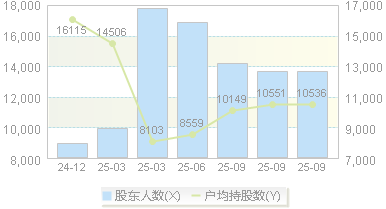 江天化学(300927)股东户数变动图