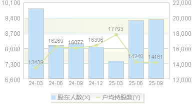 华骐环保(300929)股东户数变动图