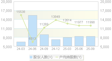 屹通新材(300930)股东户数变动图
