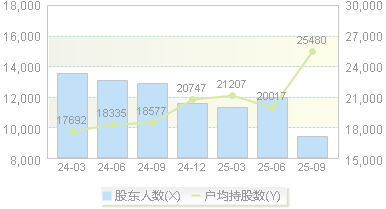 通用电梯(300931)股东户数变动图