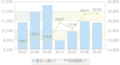 三友联众(300932)股东户数变动图